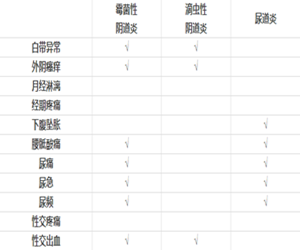 【史上超全】妇科炎症自测表_你敢来测试下吗?