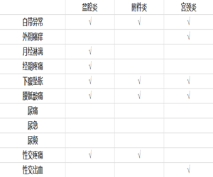 【史上超全】妇科炎症自测表_你敢来测试下吗?