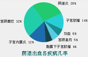 非月经期阴道出血是怎么回事_可怕这5类疾病可致阴道出血!